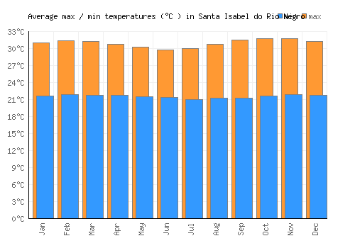 Santa Isabel do Rio Negro average minimum / maximum temperatures (Celsius)