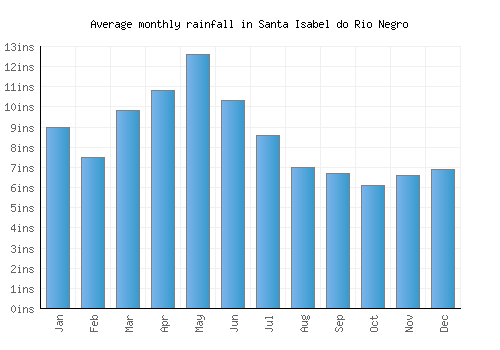 Santa Isabel do Rio Negro monthly rainfall chart (inches)
