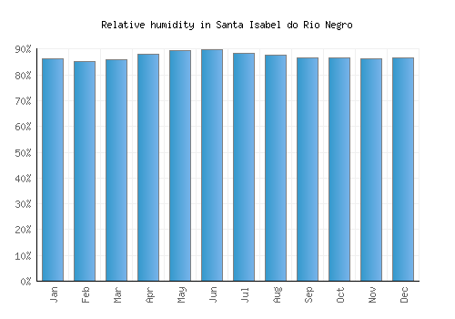 Santa Isabel do Rio Negro relative humidity averages