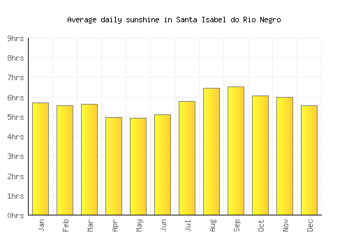 Santa Isabel do Rio Negro average daily sunshine chart