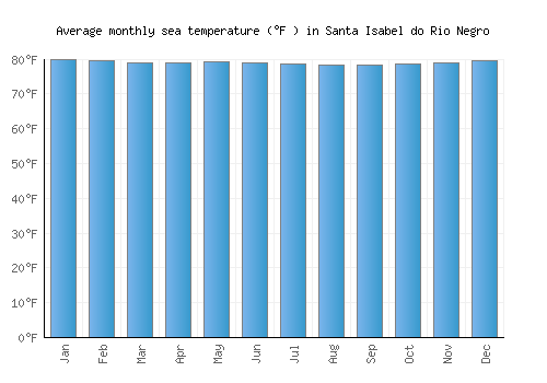 Santa Isabel do Rio Negro average sea temperature chart (Fahrenheit)
