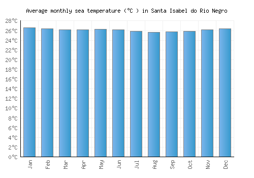 Santa Isabel do Rio Negro average sea temperature chart (Celsius)