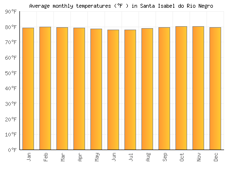 Santa Isabel do Rio Negro average temperature chart (Fahrenheit)