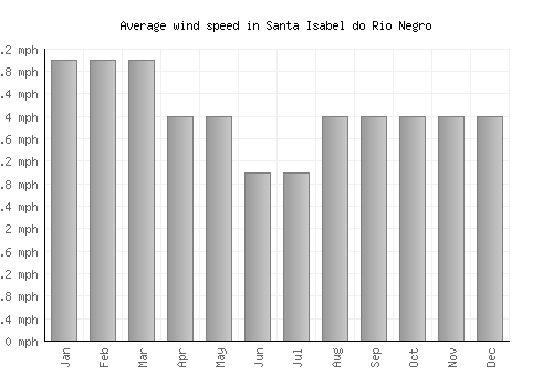 Santa Isabel do Rio Negro average winspeed by month (mph)