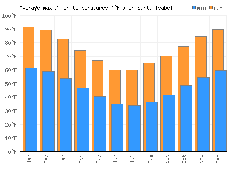 Santa Isabel average minimum / maximum temperatures (Fahrenheit)