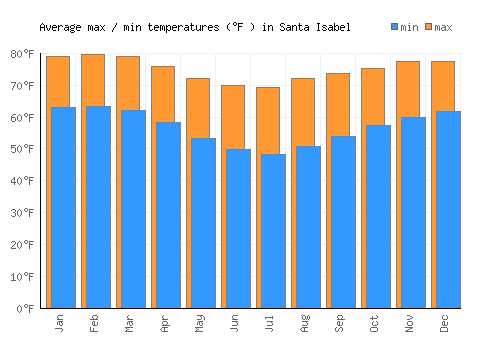 Santa Isabel average minimum / maximum temperatures (Fahrenheit)