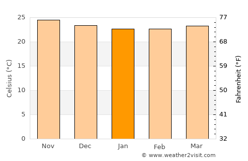 Santa Isabel average temperature in January
