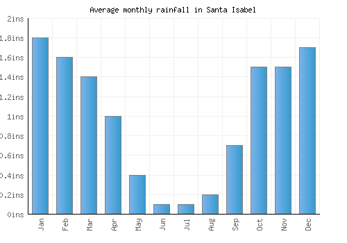 Santa Isabel monthly rainfall chart (inches)