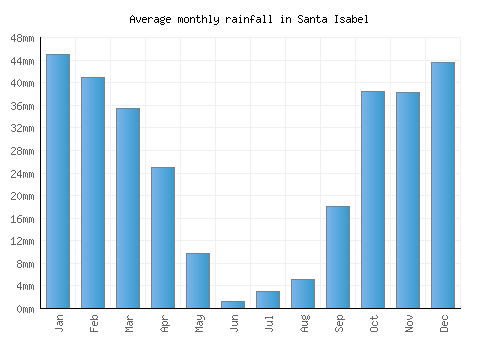 Santa Isabel monthly rainfall chart (mm)