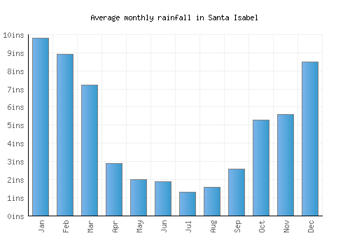 Santa Isabel monthly rainfall chart (inches)
