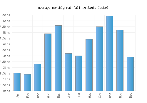 Santa Isabel monthly rainfall chart (inches)
