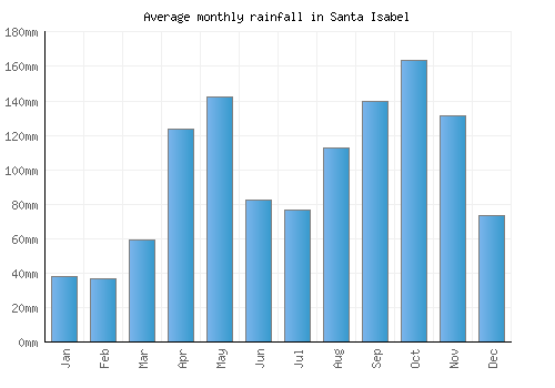 Santa Isabel monthly rainfall chart (mm)
