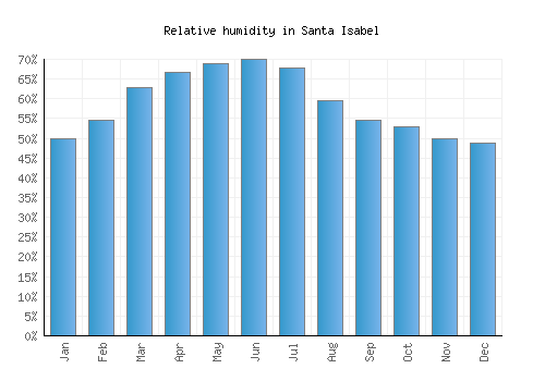 Santa Isabel relative humidity averages