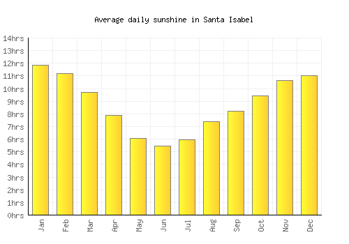 Santa Isabel average daily sunshine chart
