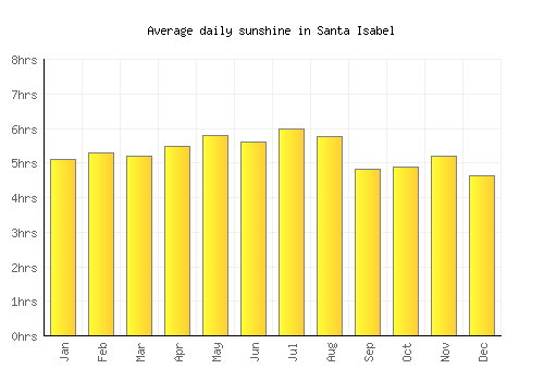 Santa Isabel average daily sunshine chart