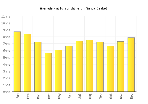 Santa Isabel average daily sunshine chart