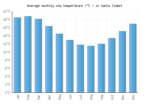 Santa Isabel average sea temperature chart (Celsius)