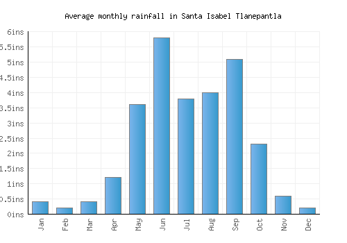 Santa Isabel Tlanepantla monthly rainfall chart (inches)