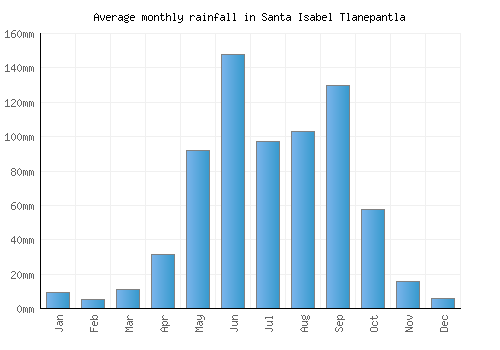 Santa Isabel Tlanepantla monthly rainfall chart (mm)
