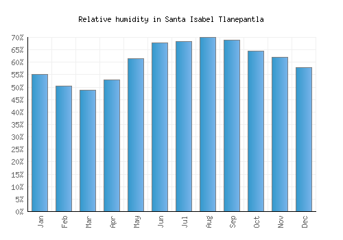 Santa Isabel Tlanepantla relative humidity averages