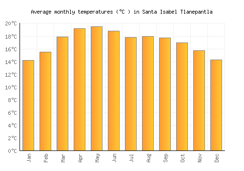 Santa Isabel Tlanepantla average temperature chart (Celsius)