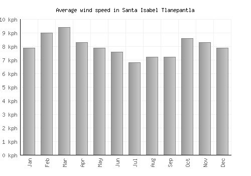 Santa Isabel Tlanepantla average winspeed by month (km/h)