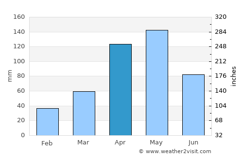 Santa Isabel average rain in April