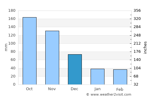 Santa Isabel average rain in December