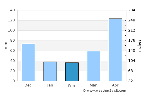 Santa Isabel average rain in February