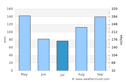 Santa Isabel average rain in July