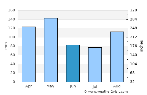 Santa Isabel average rain in June