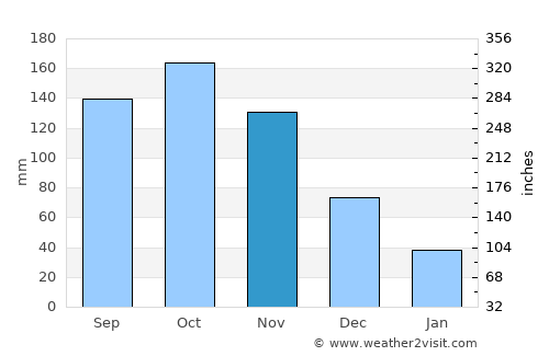 Santa Isabel average rain in November