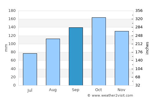 Santa Isabel average rain in September