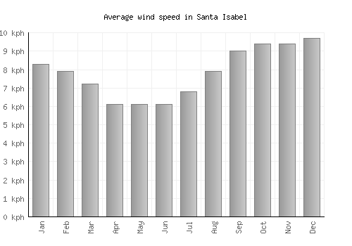 Santa Isabel average winspeed by month (km/h)