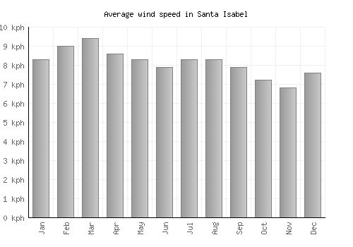 Santa Isabel average winspeed by month (km/h)