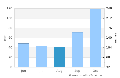Santa Lucía average rain in August