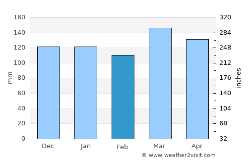 Santa Lucía average rain in February