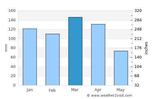 Santa Lucía average rain in March