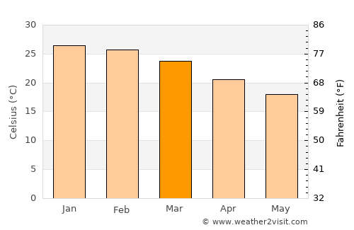 Santa Lucía average temperature in March