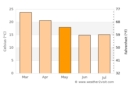 Santa Lucía average temperature in May