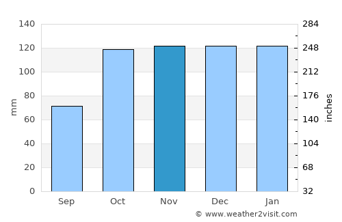 Santa Lucía average rain in November