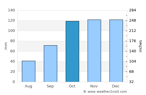 Santa Lucía average rain in October