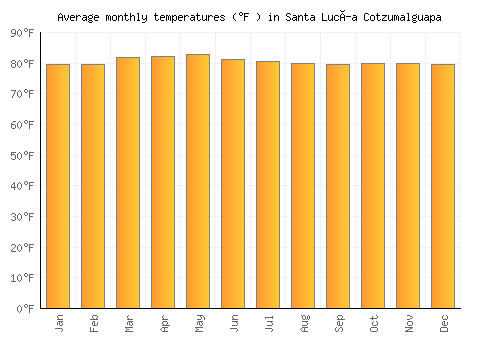 Santa Lucía Cotzumalguapa average temperature chart (Fahrenheit)