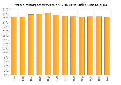 Santa Lucía Cotzumalguapa average temperature chart (Celsius)