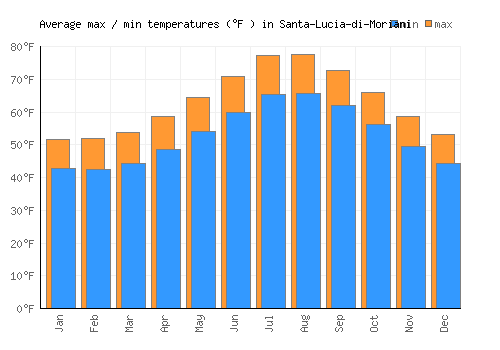 Santa-Lucia-di-Moriani average minimum / maximum temperatures (Fahrenheit)