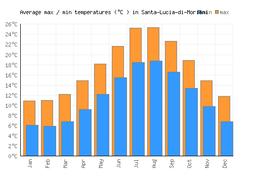 Santa-Lucia-di-Moriani average minimum / maximum temperatures (Celsius)