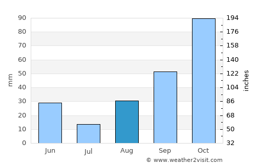 Santa-Lucia-di-Moriani average rain in August