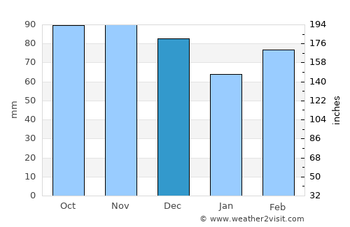 Santa-Lucia-di-Moriani average rain in December