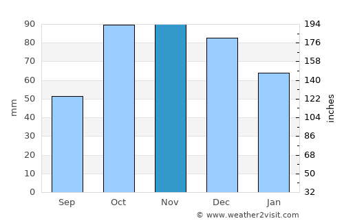 Santa-Lucia-di-Moriani average rain in November