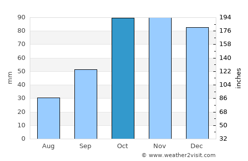 Santa-Lucia-di-Moriani average rain in October